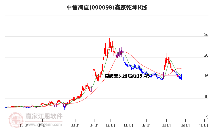 000099中信海直赢家乾坤K线工具