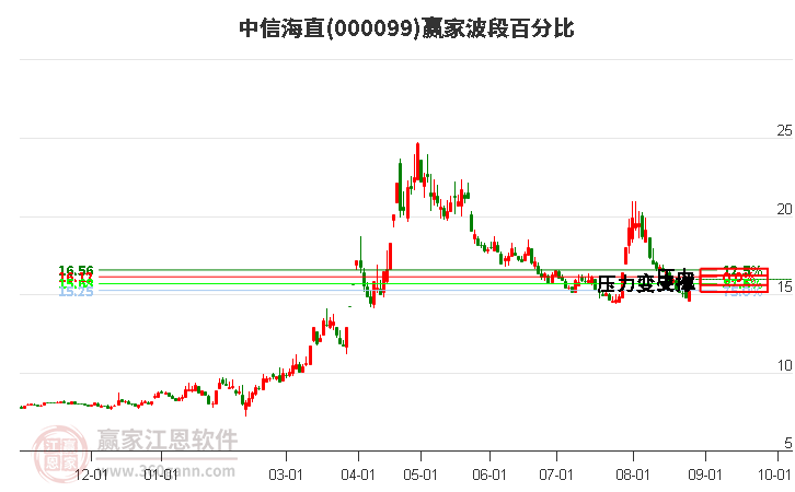 000099中信海直波段百分比工具