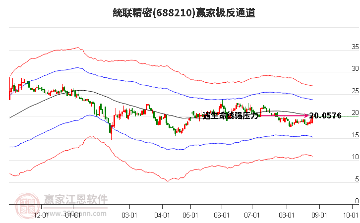 688210统联精密赢家极反通道工具