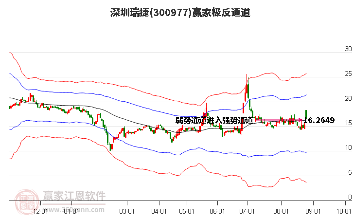 300977深圳瑞捷赢家极反通道工具