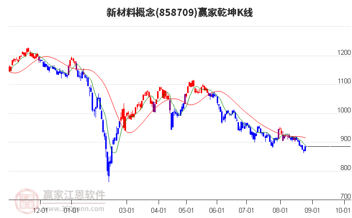 858709新材料赢家乾坤K线工具