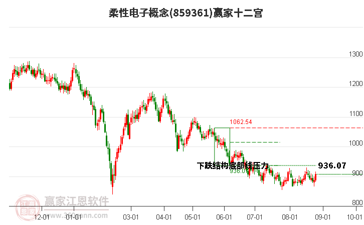 859361柔性电子赢家十二宫工具