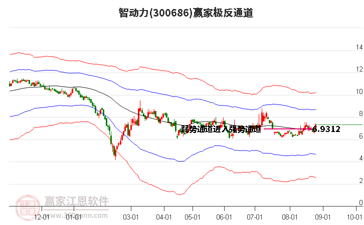 300686智动力赢家极反通道工具