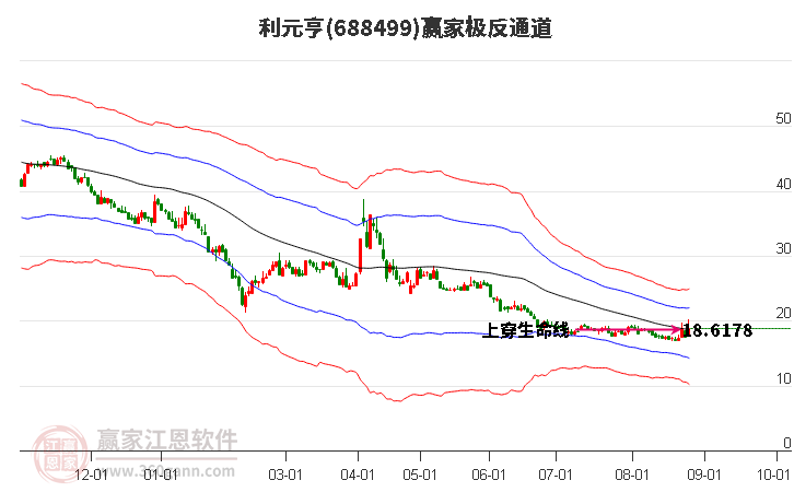 688499利元亨赢家极反通道工具