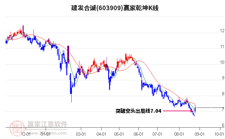 603909建发合诚赢家乾坤K线工具