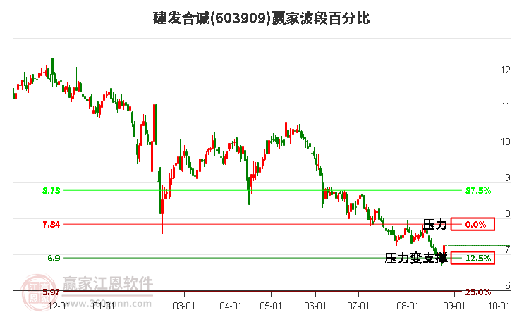 603909建发合诚波段百分比工具