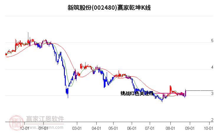 002480新筑股份赢家乾坤K线工具