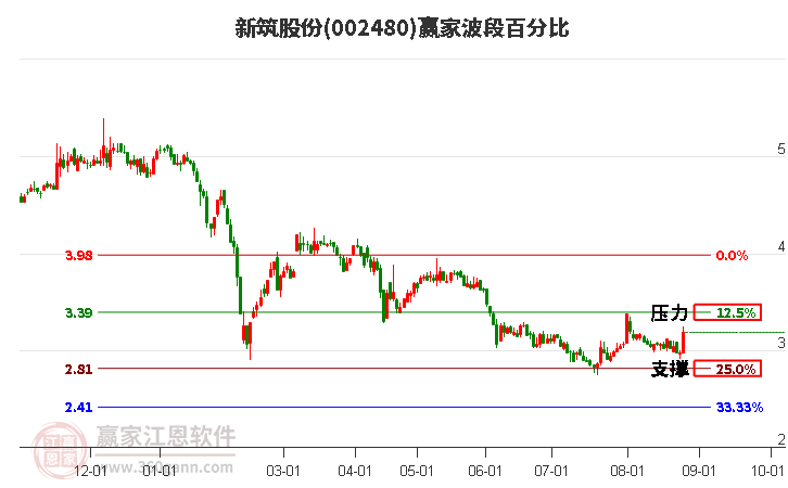 002480新筑股份波段百分比工具