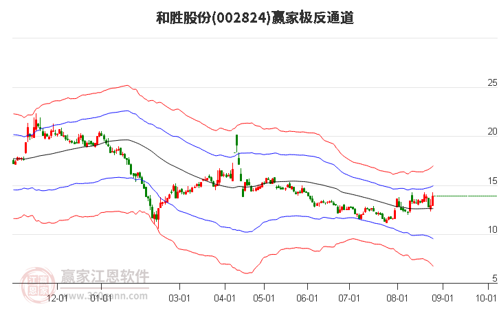 002824和胜股份赢家极反通道工具