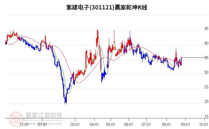 301121紫建电子赢家乾坤K线工具