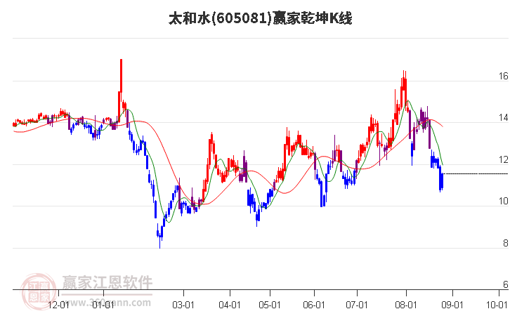 605081太和水赢家乾坤K线工具