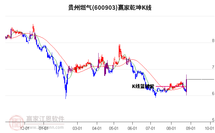 600903贵州燃气赢家乾坤K线工具