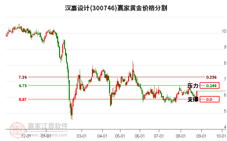 300746汉嘉设计黄金价格分割工具