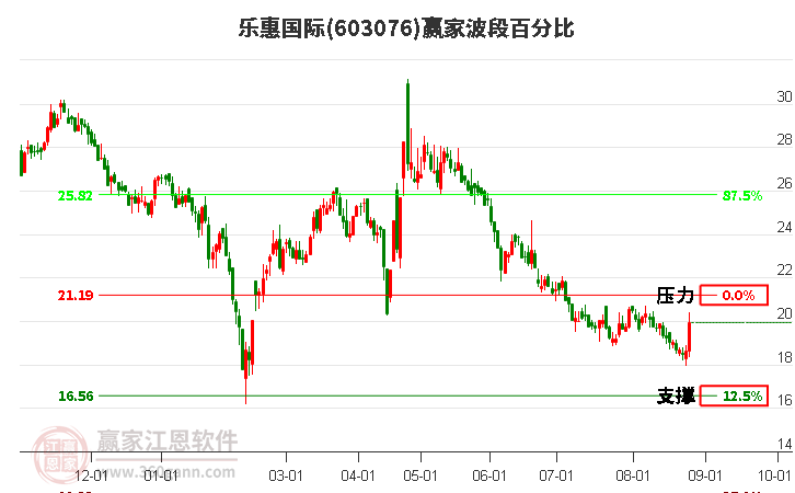 603076乐惠国际波段百分比工具