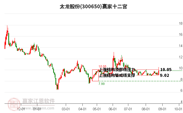 300650太龙股份赢家十二宫工具