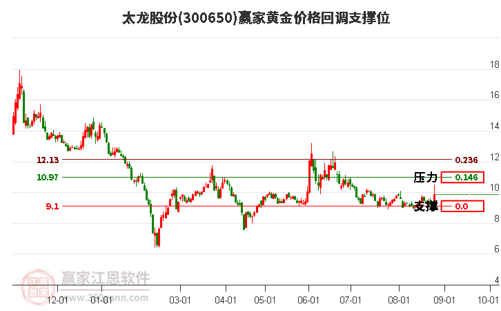 300650太龙股份黄金价格回调支撑位工具