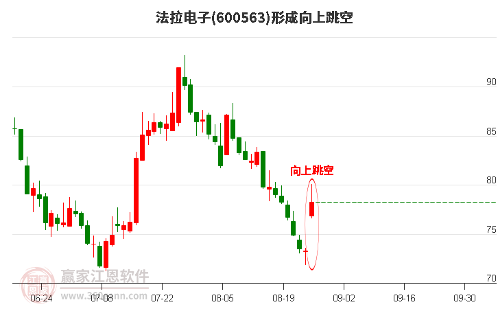 600563法拉电子形成向上跳空形态