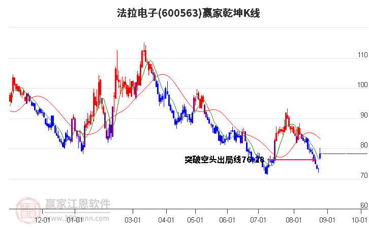 600563法拉电子赢家乾坤K线工具