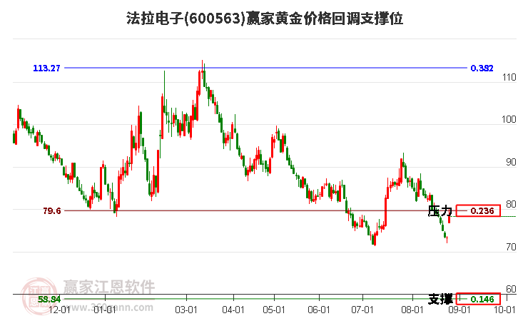 600563法拉电子黄金价格回调支撑位工具