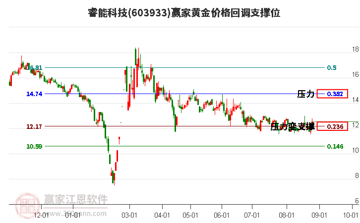 603933睿能科技黃金價(jià)格回調(diào)支撐位工具