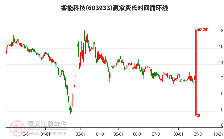 603933睿能科技費(fèi)氏時(shí)間循環(huán)線(xiàn)工具