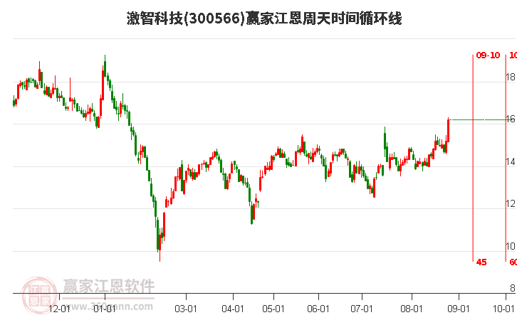 300566激智科技江恩周天时间循环线工具