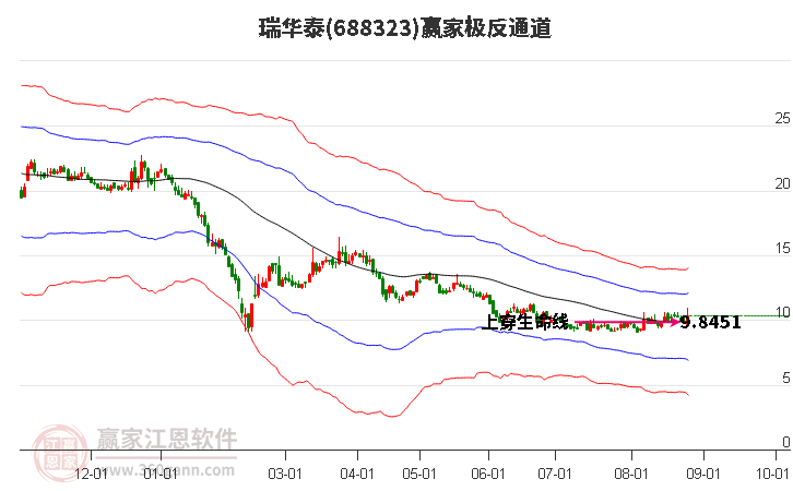 688323瑞华泰赢家极反通道工具