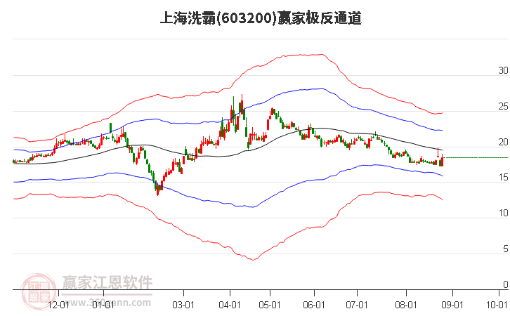 603200上海洗霸赢家极反通道工具