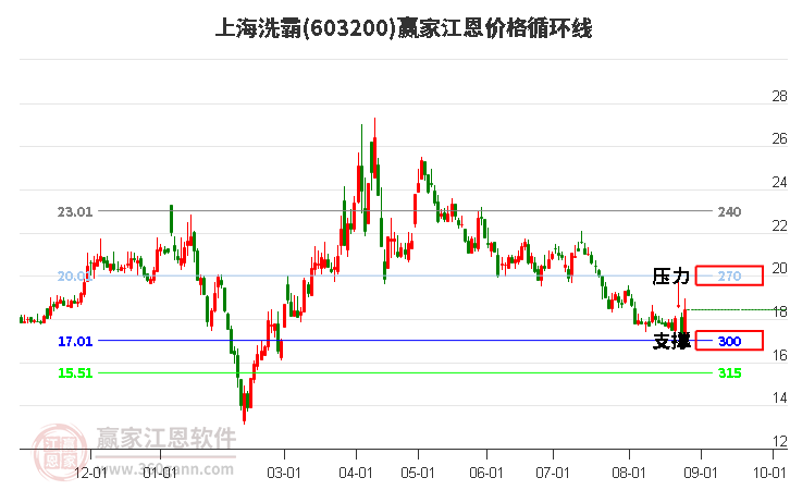 603200上海洗霸江恩价格循环线工具