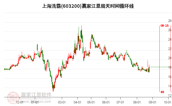 603200上海洗霸江恩周天时间循环线工具