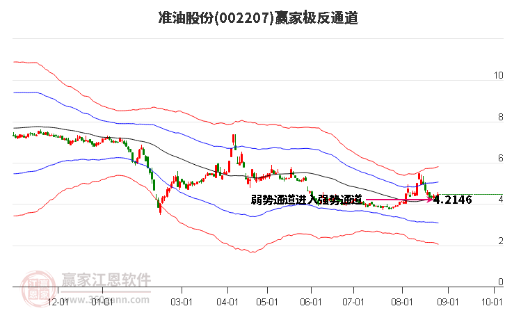 002207准油股份赢家极反通道工具