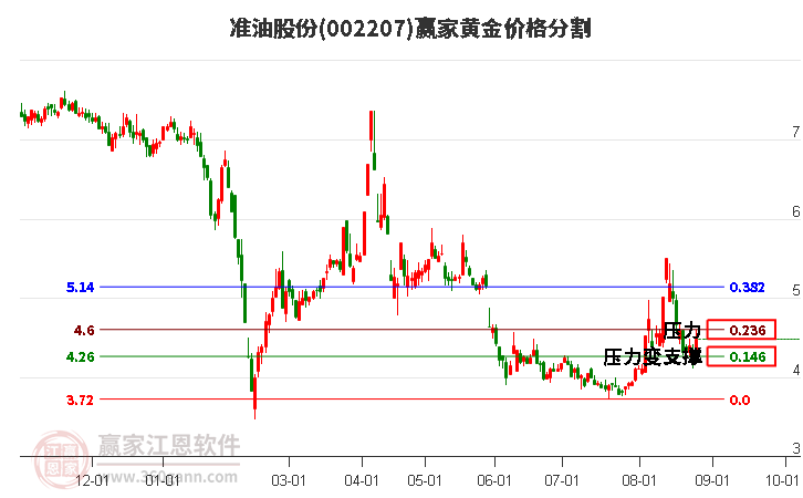 002207准油股份黄金价格分割工具