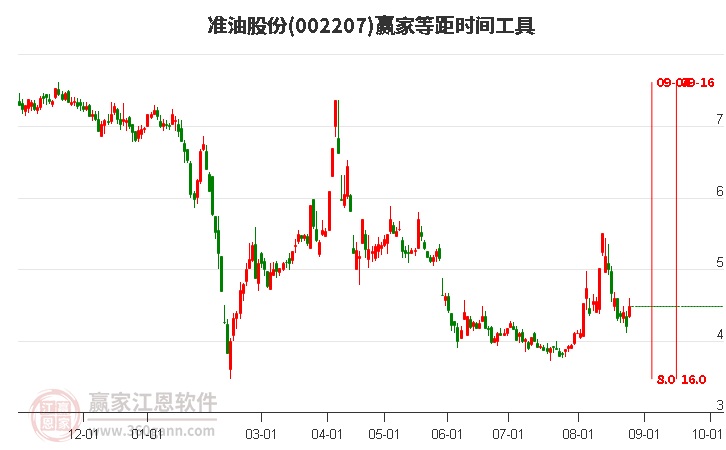 002207准油股份等距时间周期线工具