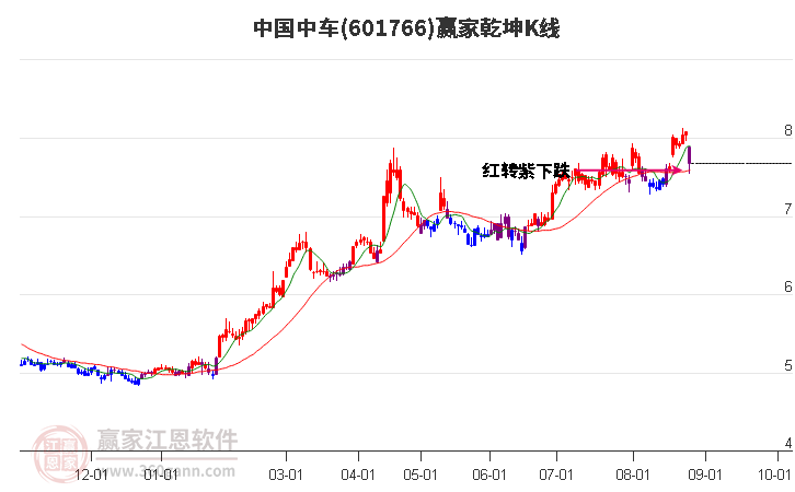 601766中国中车赢家乾坤K线工具