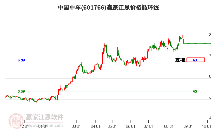 601766中国中车江恩价格循环线工具