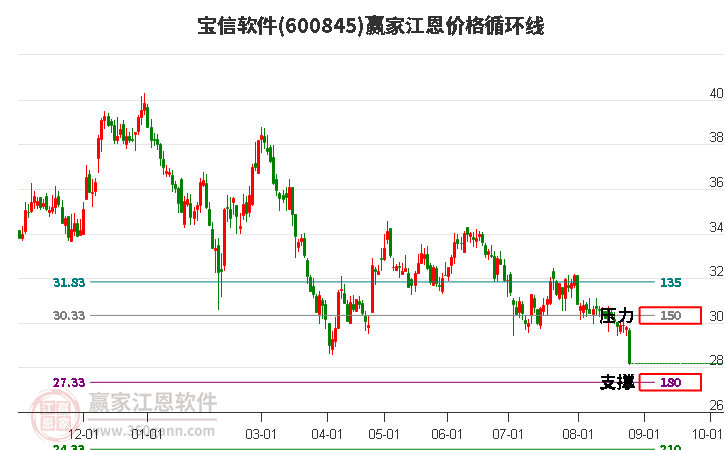 600845宝信软件江恩价格循环线工具