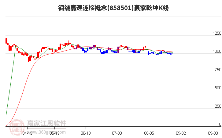 858501铜缆高速连接赢家乾坤K线工具