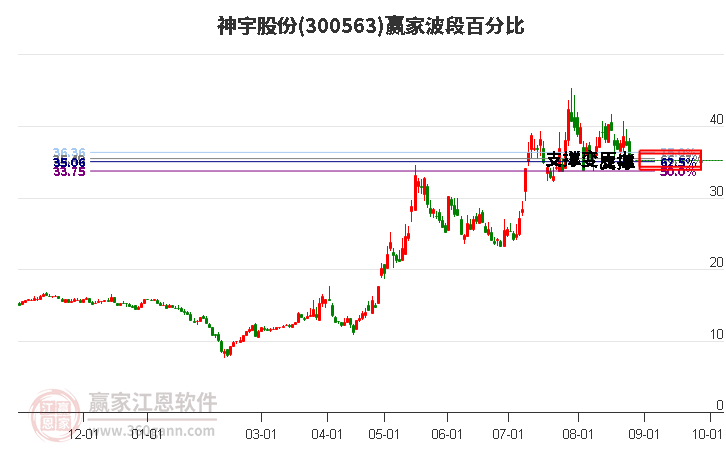 300563神宇股份波段百分比工具