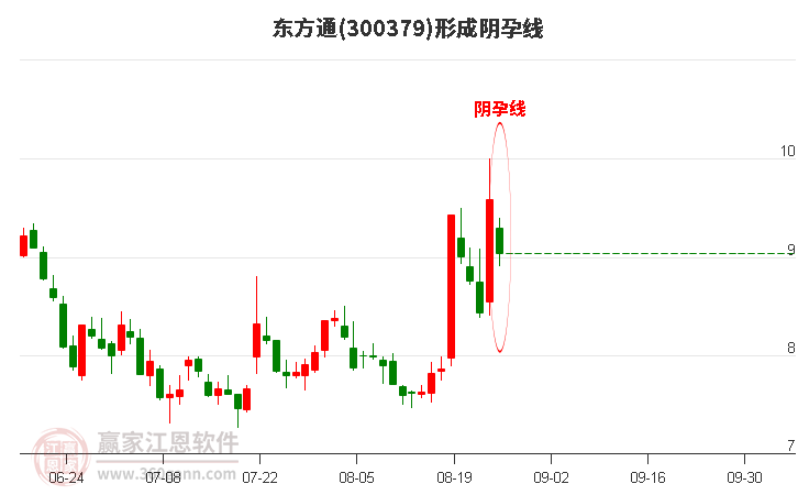 东方通(300379)形成阴孕线形态