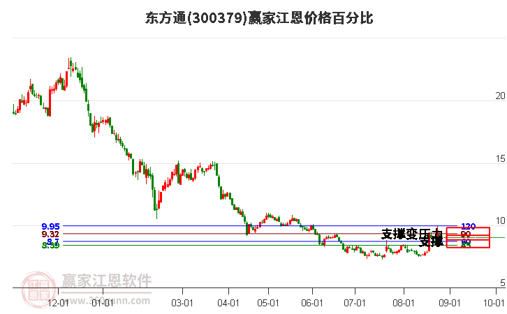 300379东方通江恩价格百分比工具