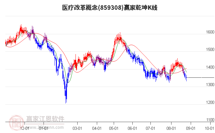 859308医疗改革赢家乾坤K线工具