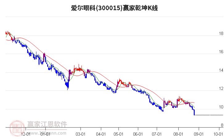 300015爱尔眼科赢家乾坤K线工具