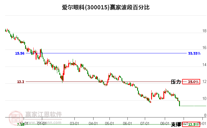 300015爱尔眼科波段百分比工具