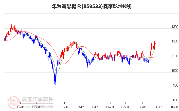 859533华为海思赢家乾坤K线工具