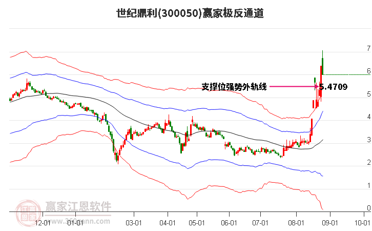 300050世纪鼎利赢家极反通道工具