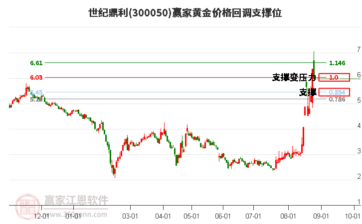 300050世纪鼎利黄金价格回调支撑位工具