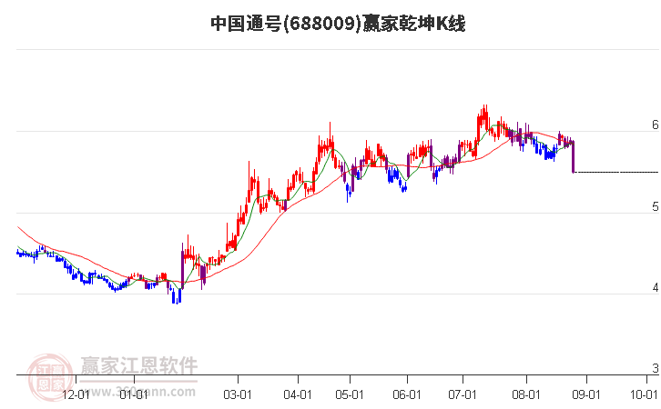 688009中国通号赢家乾坤K线工具