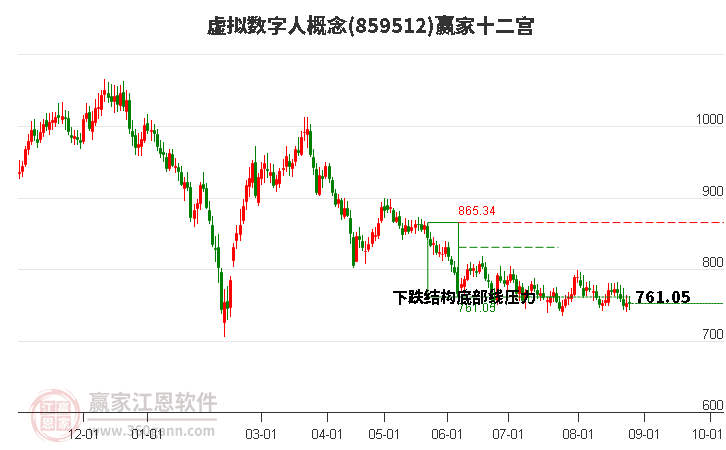 859512虚拟数字人赢家十二宫工具