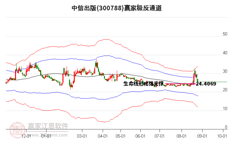 300788中信出版赢家极反通道工具