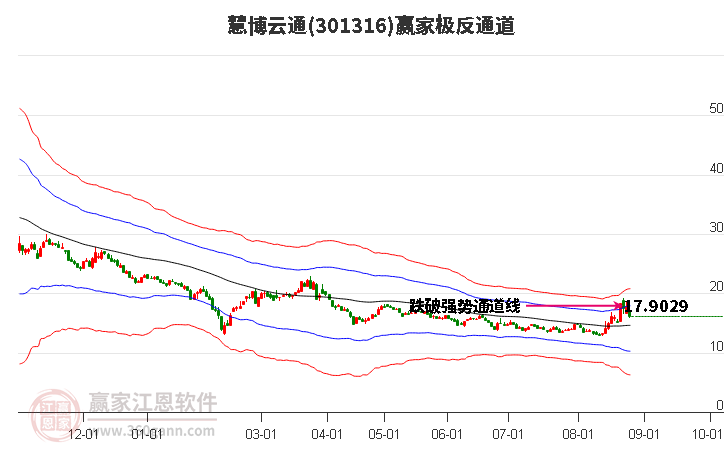 301316慧博云通赢家极反通道工具